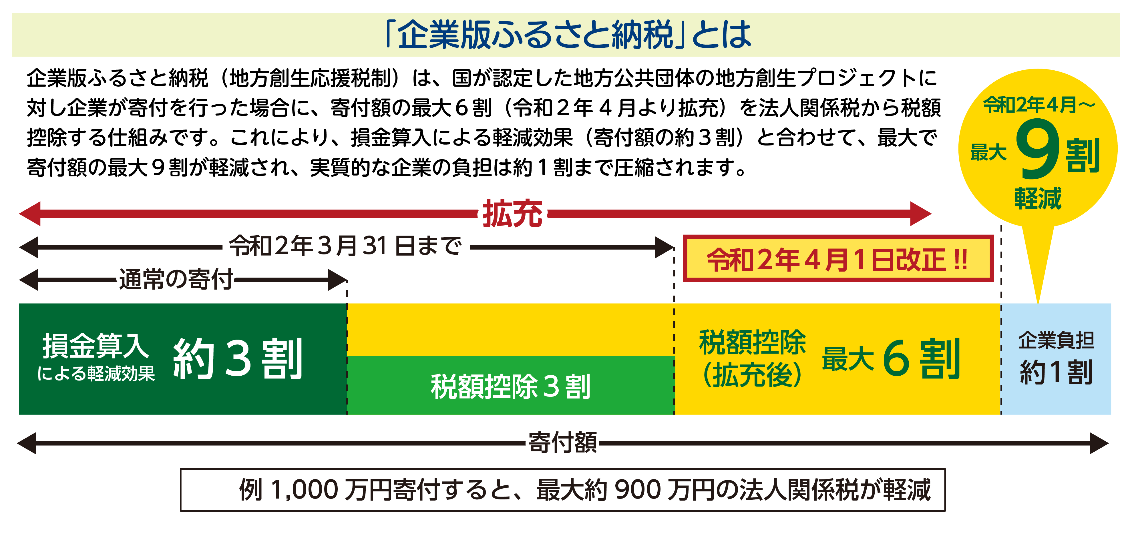 企業版ふるさと納税とは